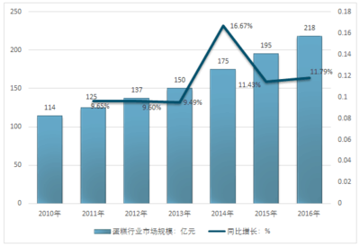 2017-2023年中国互联网+蛋糕行业市场调查现状与投资研究建议分析报告