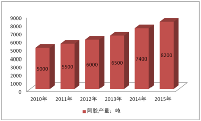 2017-2023年中国阿胶行业深度洞察 从市场震荡到价值重构的七年